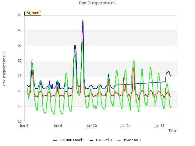 Explore the graph:Box Temperatures in a new window
