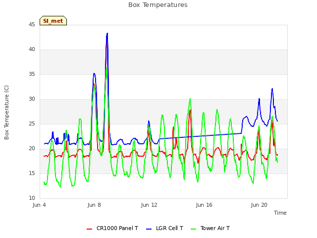 Explore the graph:Box Temperatures in a new window