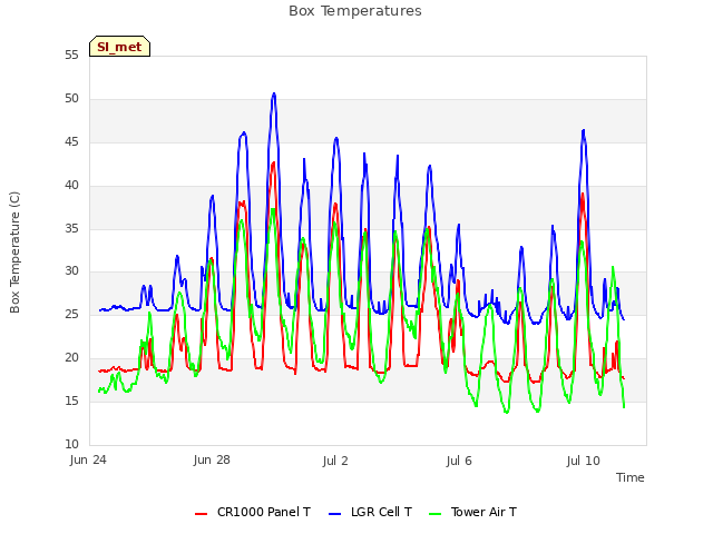 Explore the graph:Box Temperatures in a new window