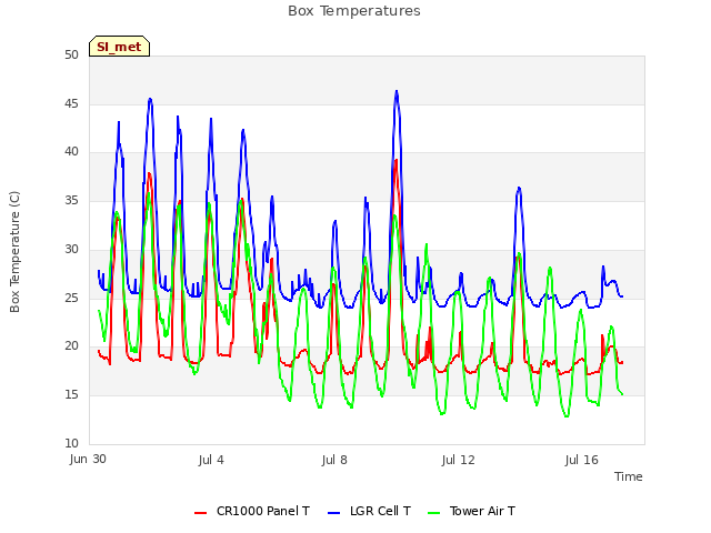 Explore the graph:Box Temperatures in a new window