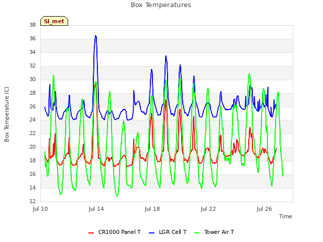 Explore the graph:Box Temperatures in a new window