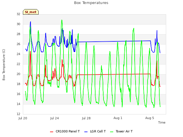 Explore the graph:Box Temperatures in a new window