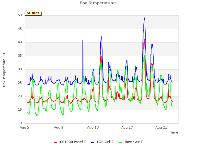 Explore the graph:Box Temperatures in a new window