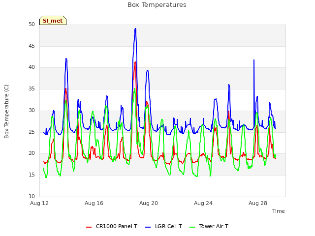 Explore the graph:Box Temperatures in a new window