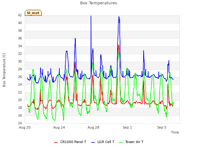 Explore the graph:Box Temperatures in a new window