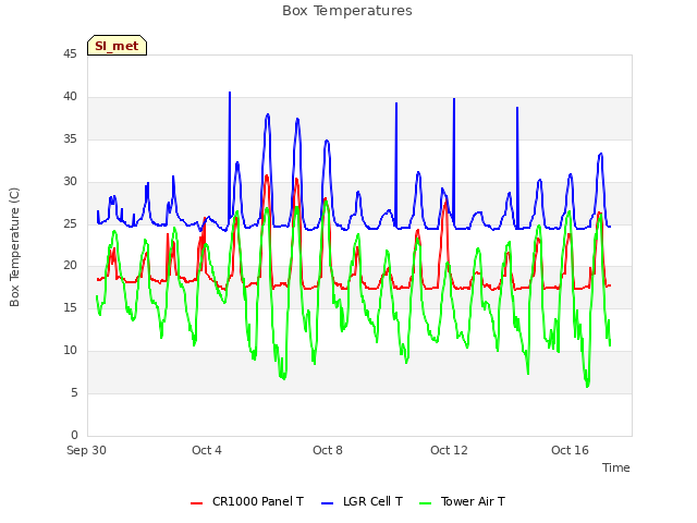 Explore the graph:Box Temperatures in a new window