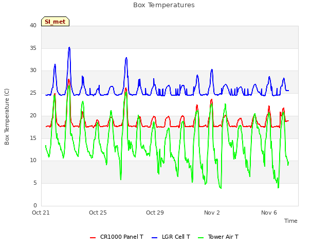 Explore the graph:Box Temperatures in a new window