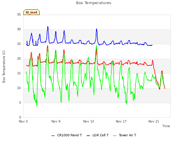Explore the graph:Box Temperatures in a new window