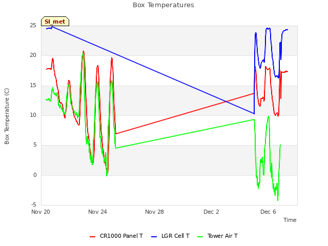 Explore the graph:Box Temperatures in a new window