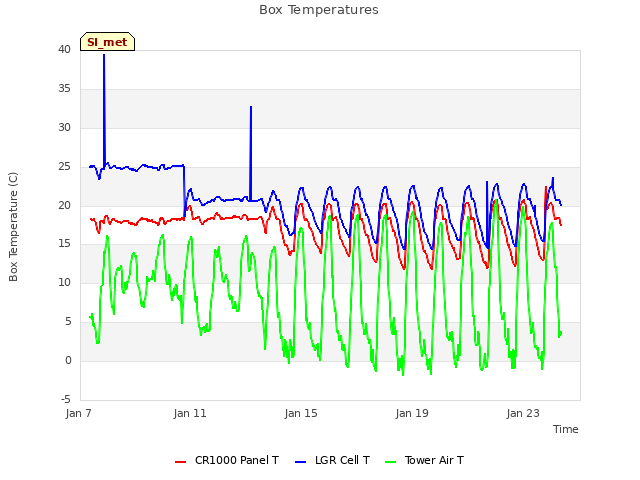 Explore the graph:Box Temperatures in a new window