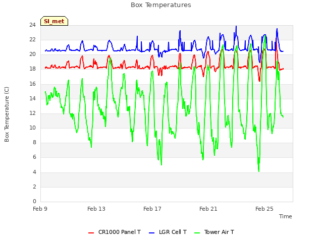 Explore the graph:Box Temperatures in a new window