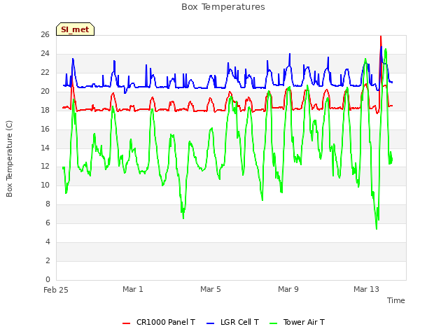 Explore the graph:Box Temperatures in a new window