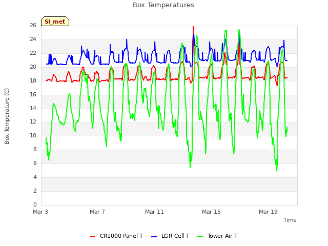 Explore the graph:Box Temperatures in a new window
