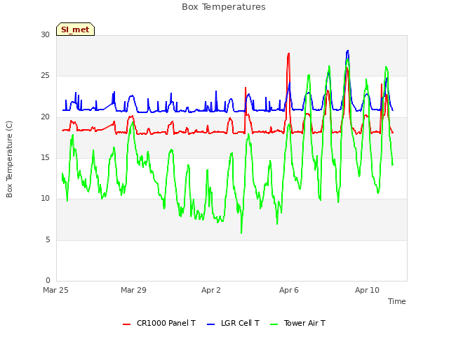 Explore the graph:Box Temperatures in a new window