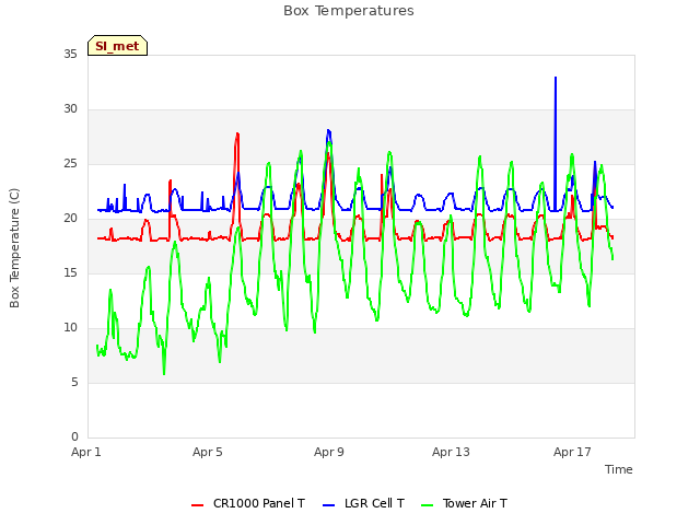 Explore the graph:Box Temperatures in a new window