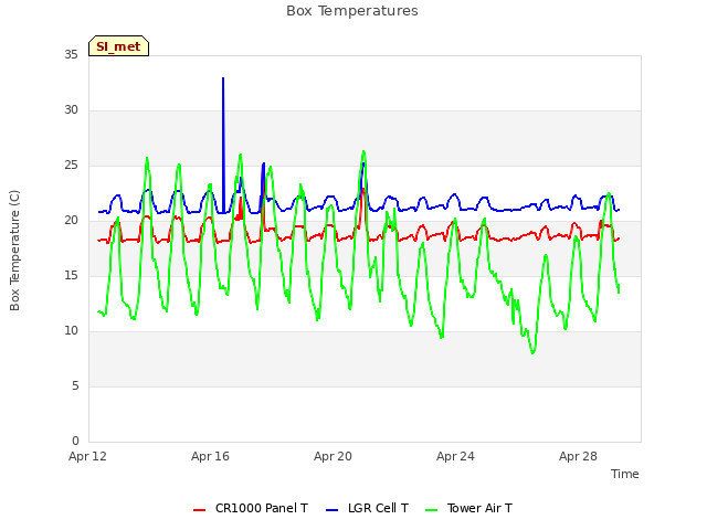 Explore the graph:Box Temperatures in a new window