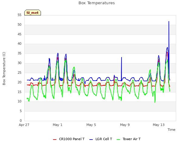 Explore the graph:Box Temperatures in a new window