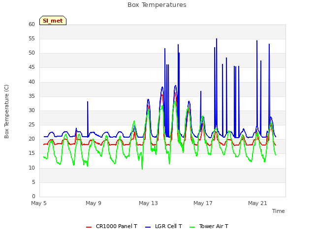 Explore the graph:Box Temperatures in a new window