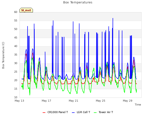 Explore the graph:Box Temperatures in a new window
