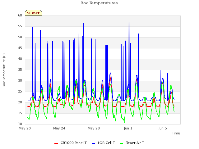 Explore the graph:Box Temperatures in a new window