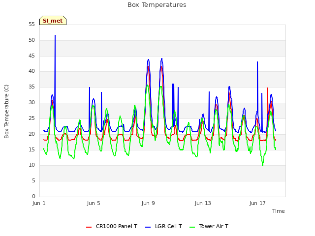Explore the graph:Box Temperatures in a new window