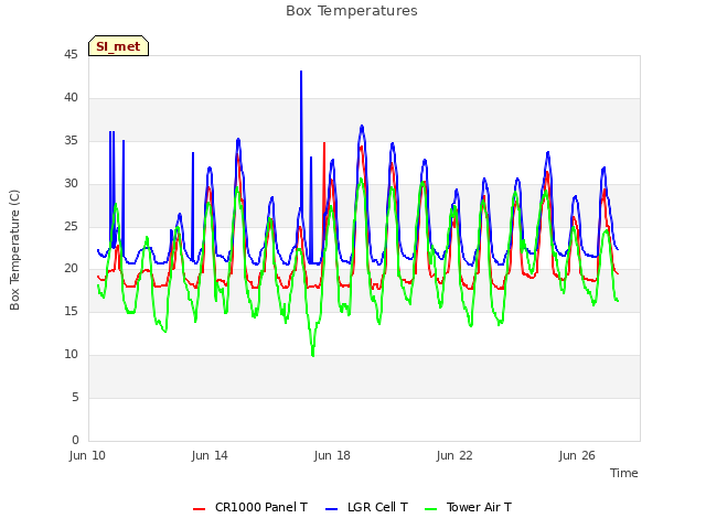Explore the graph:Box Temperatures in a new window