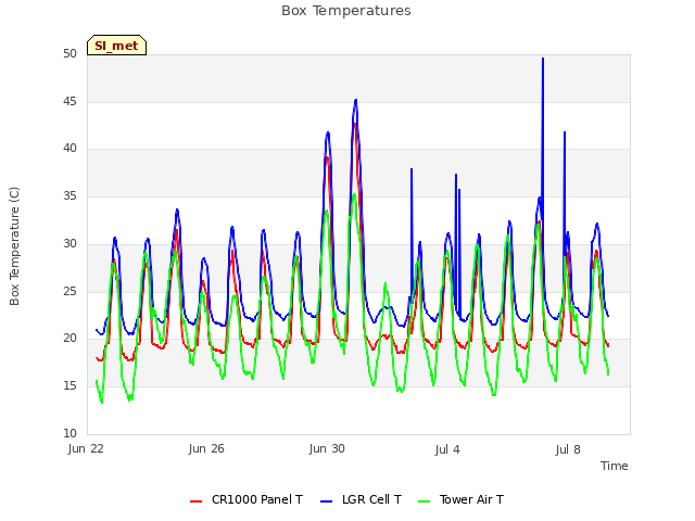 Explore the graph:Box Temperatures in a new window