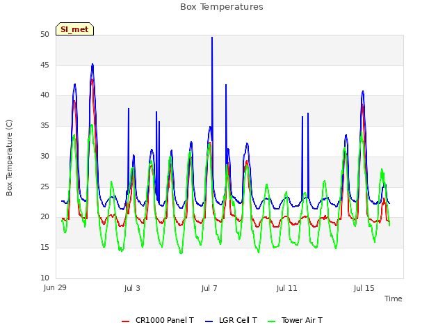 Explore the graph:Box Temperatures in a new window