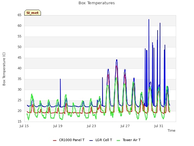 Explore the graph:Box Temperatures in a new window