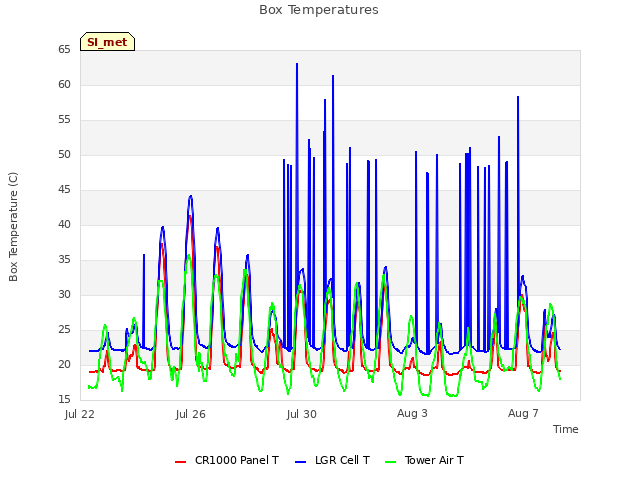 Explore the graph:Box Temperatures in a new window