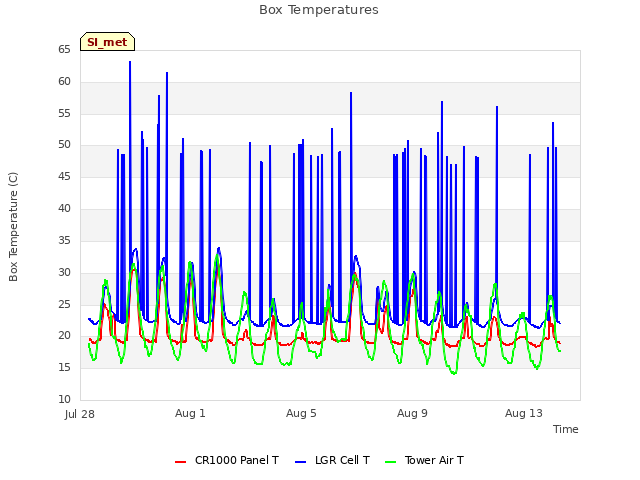 Explore the graph:Box Temperatures in a new window