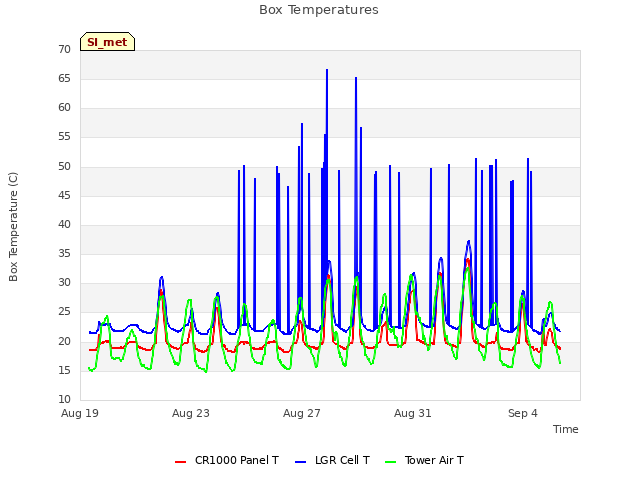 Explore the graph:Box Temperatures in a new window