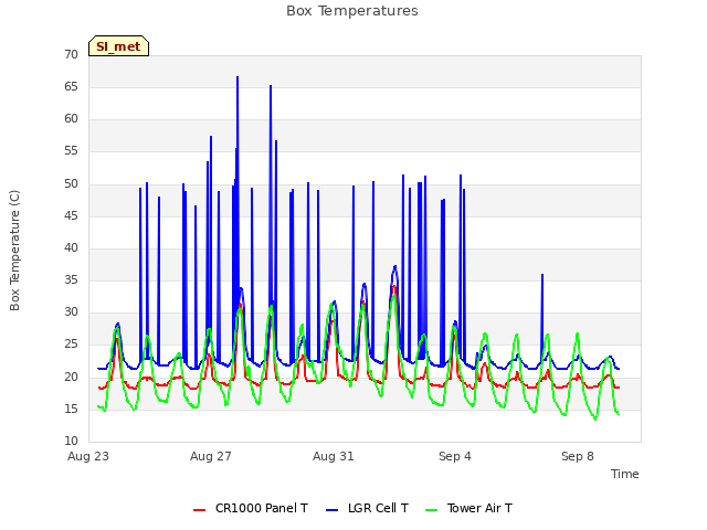 Explore the graph:Box Temperatures in a new window