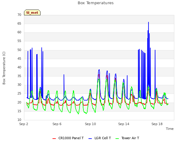 Explore the graph:Box Temperatures in a new window