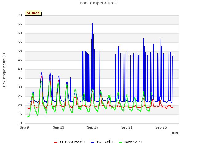 Explore the graph:Box Temperatures in a new window