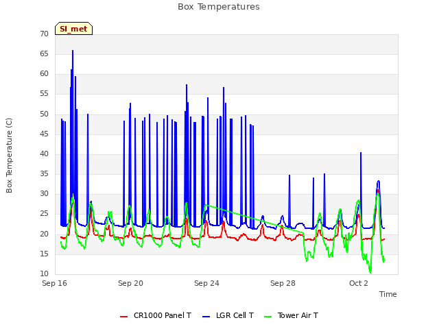 Explore the graph:Box Temperatures in a new window