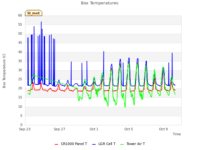 Explore the graph:Box Temperatures in a new window