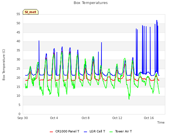 Explore the graph:Box Temperatures in a new window