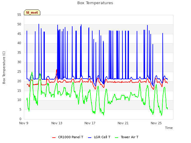 Explore the graph:Box Temperatures in a new window