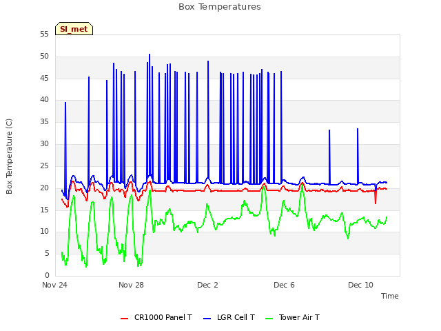 Explore the graph:Box Temperatures in a new window