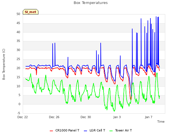 Explore the graph:Box Temperatures in a new window