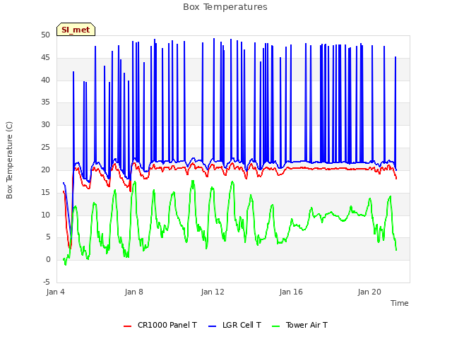 Explore the graph:Box Temperatures in a new window