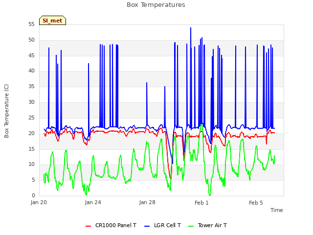 Explore the graph:Box Temperatures in a new window