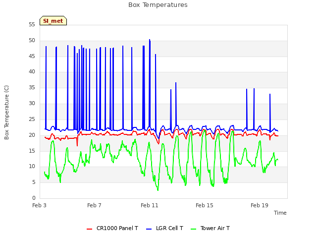 Explore the graph:Box Temperatures in a new window