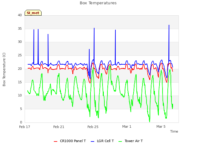 Explore the graph:Box Temperatures in a new window
