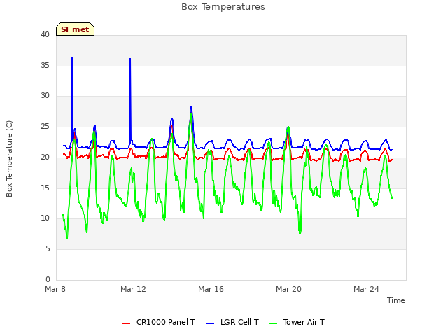 Explore the graph:Box Temperatures in a new window