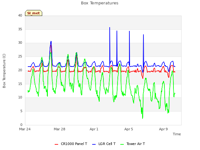 Explore the graph:Box Temperatures in a new window