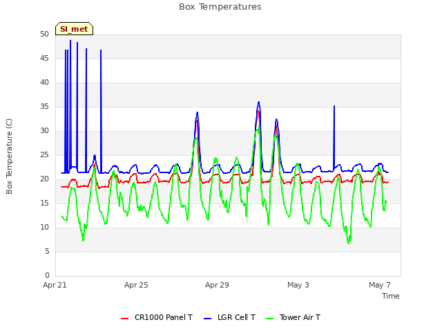 Explore the graph:Box Temperatures in a new window