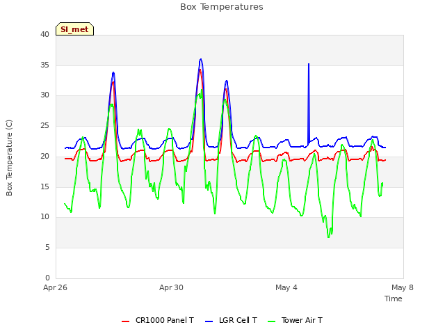 Explore the graph:Box Temperatures in a new window