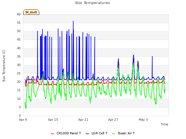 Graph showing Box Temperatures